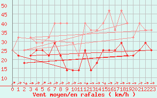 Courbe de la force du vent pour Feldberg-Schwarzwald (All)