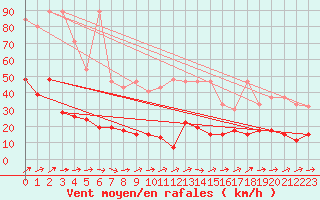 Courbe de la force du vent pour Ble - Binningen (Sw)