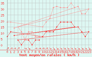 Courbe de la force du vent pour Dax (40)