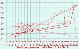 Courbe de la force du vent pour Bejaia