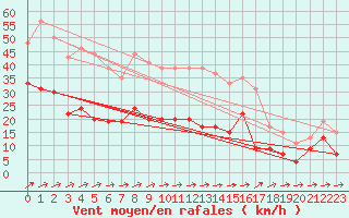 Courbe de la force du vent pour Cap Corse (2B)