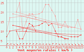 Courbe de la force du vent pour Poitiers (86)