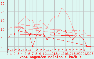 Courbe de la force du vent pour Nottingham Weather Centre