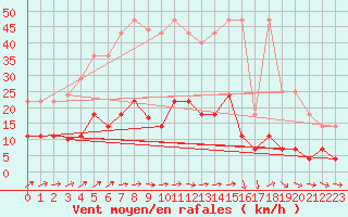 Courbe de la force du vent pour Tomelloso