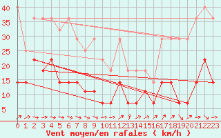 Courbe de la force du vent pour Marienberg