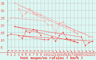 Courbe de la force du vent pour Reims-Prunay (51)