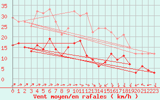 Courbe de la force du vent pour Tarbes (65)