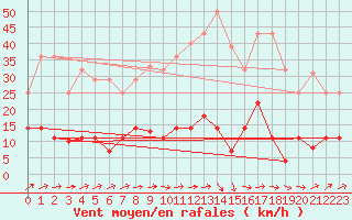 Courbe de la force du vent pour Tomelloso