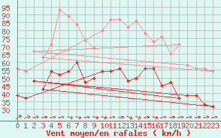 Courbe de la force du vent pour South Uist Range