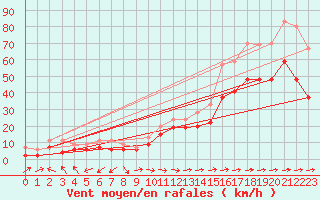 Courbe de la force du vent pour Ile du Levant (83)