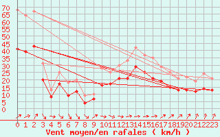 Courbe de la force du vent pour Ploudalmezeau (29)