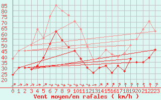 Courbe de la force du vent pour Ouessant (29)