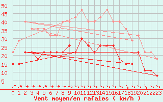 Courbe de la force du vent pour Toussus-le-Noble (78)
