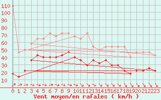 Courbe de la force du vent pour Lysa Hora