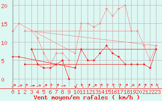 Courbe de la force du vent pour Laval (53)