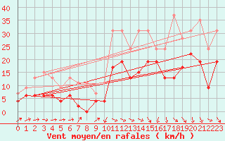 Courbe de la force du vent pour Le Puy - Loudes (43)