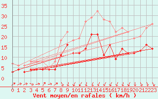 Courbe de la force du vent pour Osterfeld