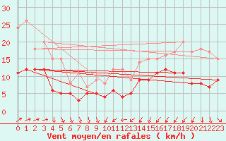 Courbe de la force du vent pour Saint-Brieuc (22)