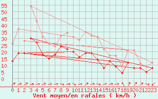 Courbe de la force du vent pour Gottfrieding