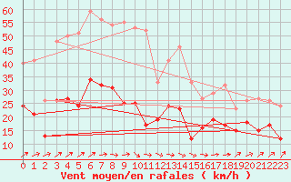 Courbe de la force du vent pour Waibstadt