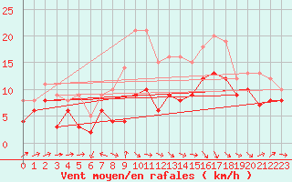 Courbe de la force du vent pour Wunsiedel Schonbrun