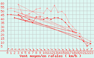 Courbe de la force du vent pour le bateau LF4H