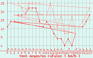 Courbe de la force du vent pour Feldberg-Schwarzwald (All)