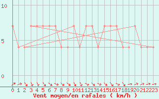 Courbe de la force du vent pour Veliko Gradiste