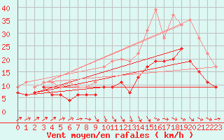 Courbe de la force du vent pour Bordeaux (33)