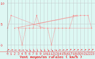 Courbe de la force du vent pour Voru