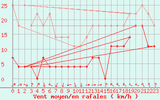 Courbe de la force du vent pour Ceahlau Toaca