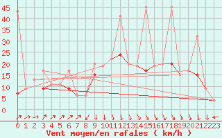 Courbe de la force du vent pour Grimsel Hospiz