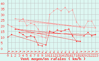 Courbe de la force du vent pour Formigures (66)