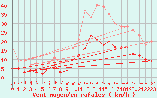 Courbe de la force du vent pour Lzignan-Corbires (11)