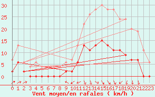 Courbe de la force du vent pour Prigueux (24)