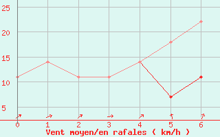 Courbe de la force du vent pour Bisoca