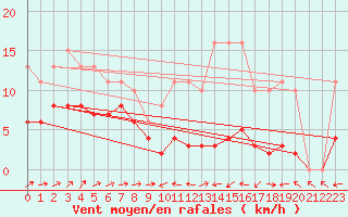 Courbe de la force du vent pour Lemberg (57)