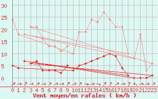 Courbe de la force du vent pour Liefrange (Lu)