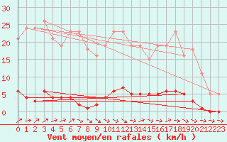 Courbe de la force du vent pour Anglars St-Flix(12)
