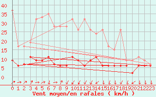 Courbe de la force du vent pour La Fretaz (Sw)