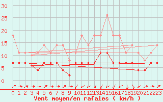 Courbe de la force du vent pour Xativa