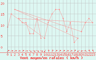 Courbe de la force du vent pour Linton-On-Ouse