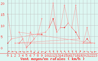 Courbe de la force du vent pour Luzern