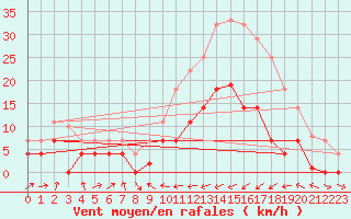Courbe de la force du vent pour Reinosa