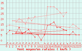 Courbe de la force du vent pour Formigures (66)