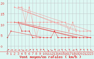 Courbe de la force du vent pour Constance (All)