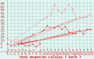 Courbe de la force du vent pour Le Puy - Loudes (43)