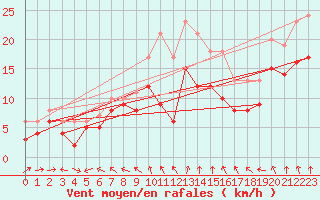 Courbe de la force du vent pour Cognac (16)