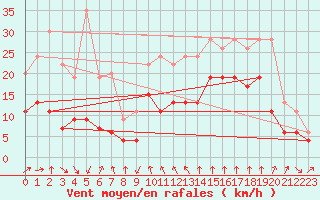 Courbe de la force du vent pour Cap Sagro (2B)