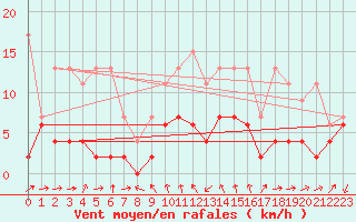 Courbe de la force du vent pour Luzern